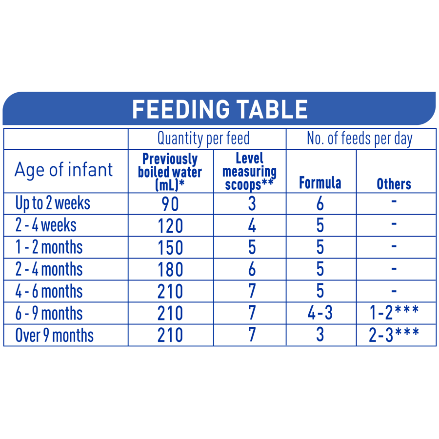 NAN EXPERTpro Reflux Formula for Babies with Regurgitation – 800g - Feeding table